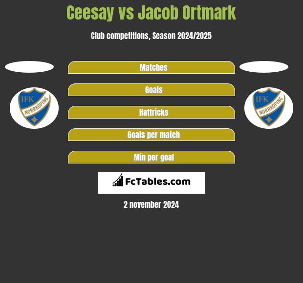 Ceesay vs Jacob Ortmark h2h player stats