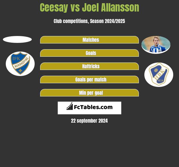 Ceesay vs Joel Allansson h2h player stats