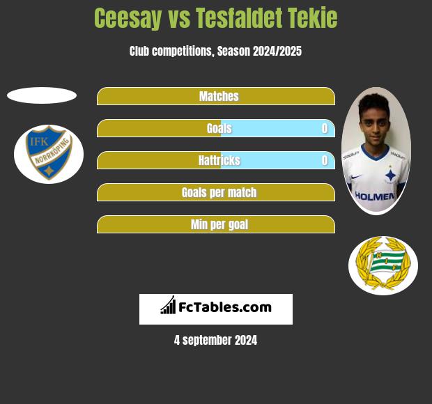 Ceesay vs Tesfaldet Tekie h2h player stats