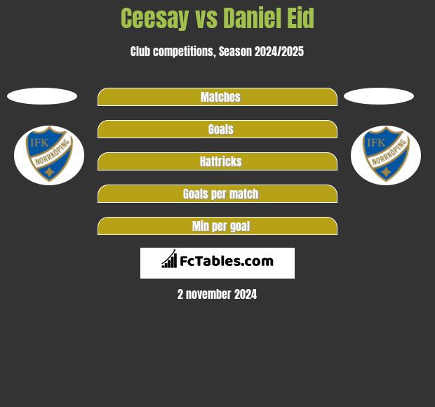 Ceesay vs Daniel Eid h2h player stats