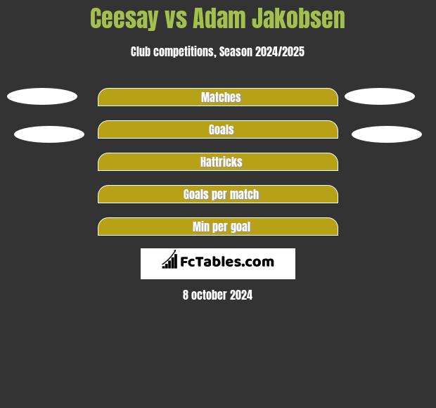 Ceesay vs Adam Jakobsen h2h player stats