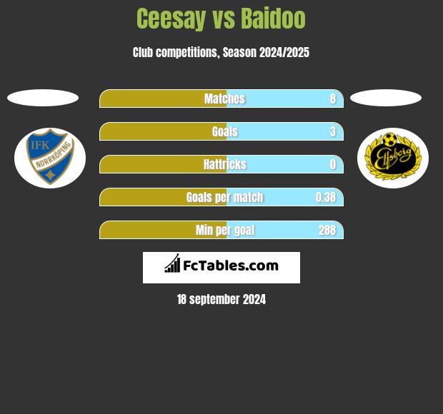 Ceesay vs Baidoo h2h player stats