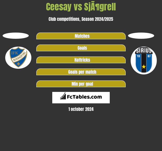 Ceesay vs SjÃ¶grell h2h player stats