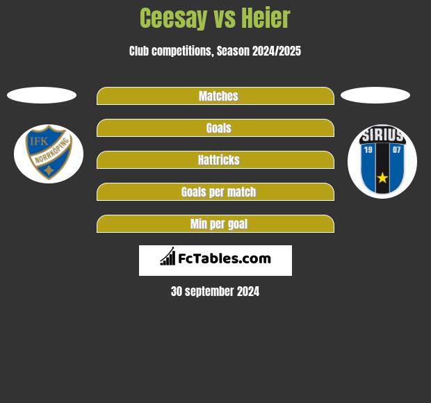 Ceesay vs Heier h2h player stats