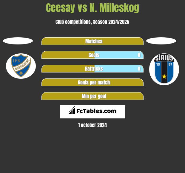 Ceesay vs N. Milleskog h2h player stats