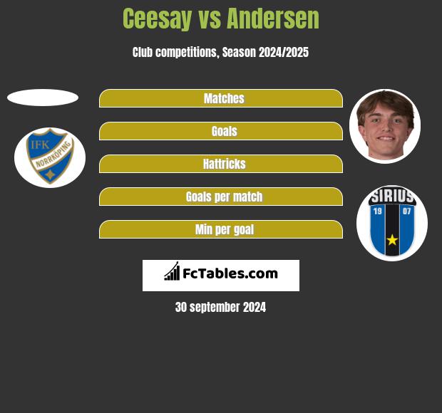 Ceesay vs Andersen h2h player stats