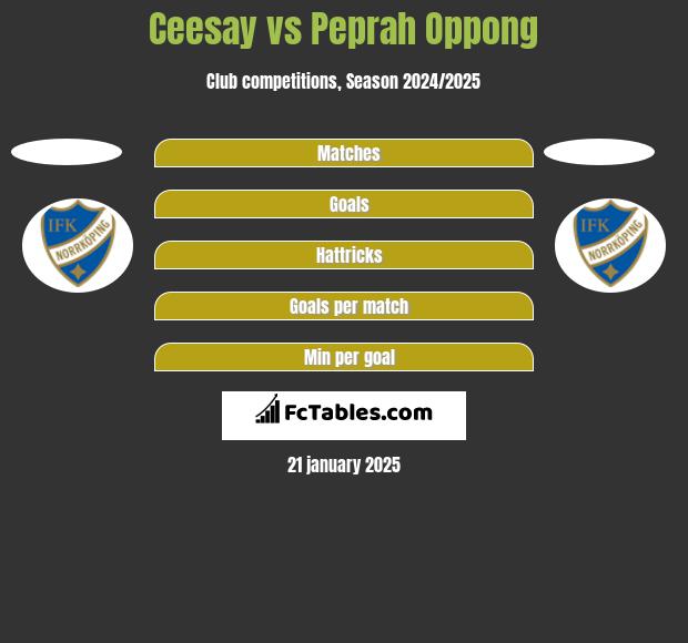 Ceesay vs Peprah Oppong h2h player stats