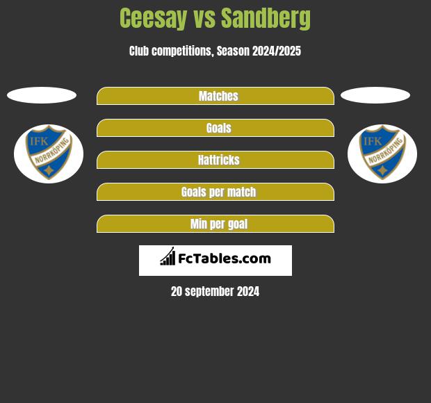 Ceesay vs Sandberg h2h player stats