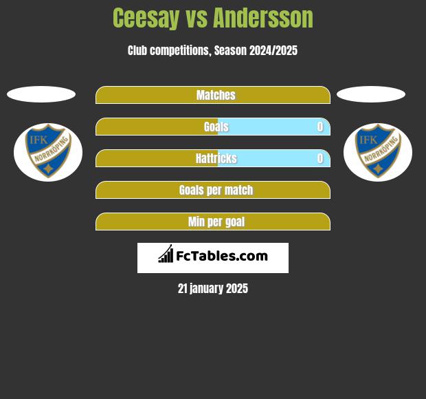 Ceesay vs Andersson h2h player stats