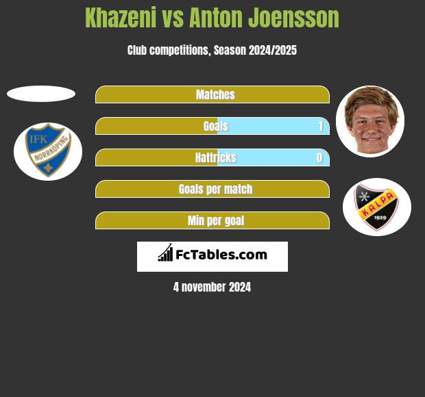 Khazeni vs Anton Joensson h2h player stats