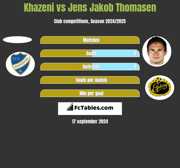 Khazeni vs Jens Jakob Thomasen h2h player stats