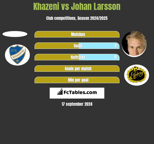 Khazeni vs Johan Larsson h2h player stats