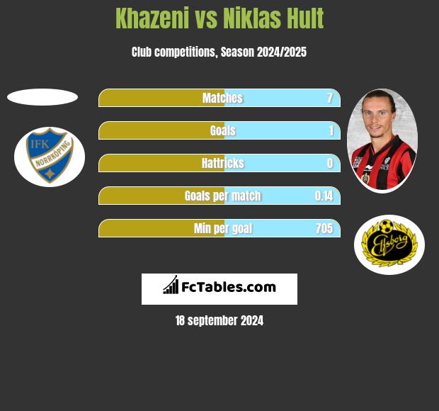 Khazeni vs Niklas Hult h2h player stats