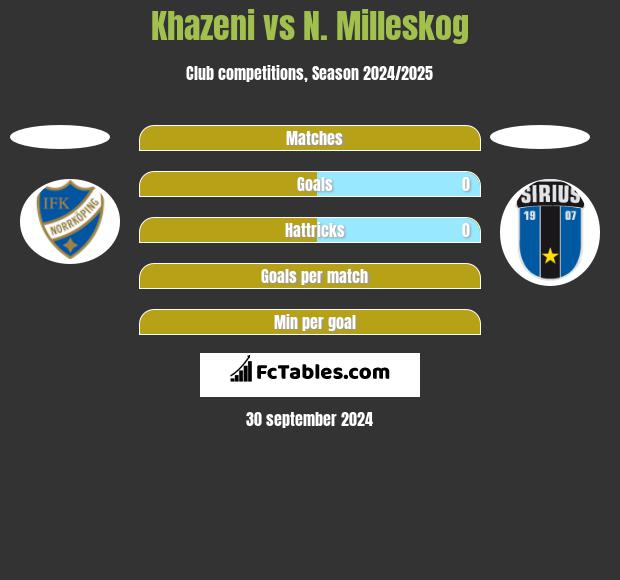 Khazeni vs N. Milleskog h2h player stats