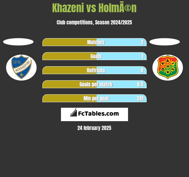 Khazeni vs HolmÃ©n h2h player stats