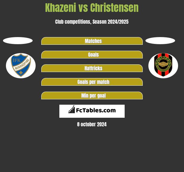 Khazeni vs Christensen h2h player stats