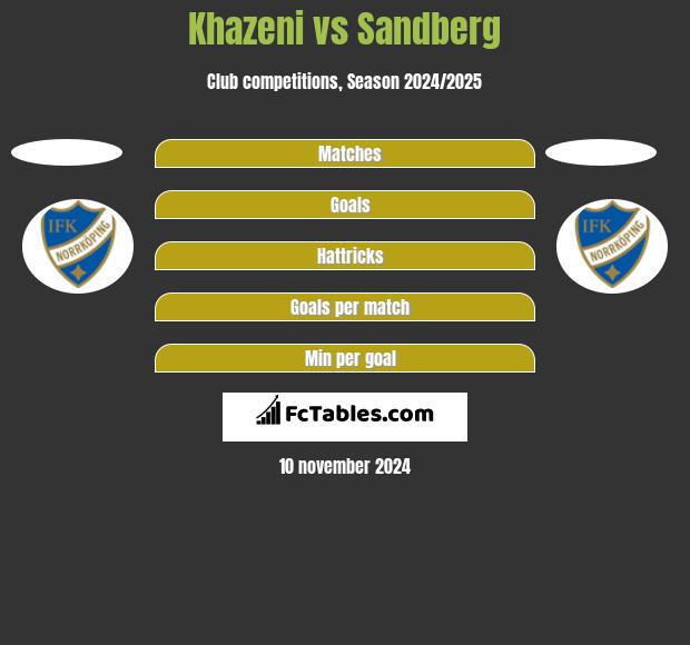 Khazeni vs Sandberg h2h player stats