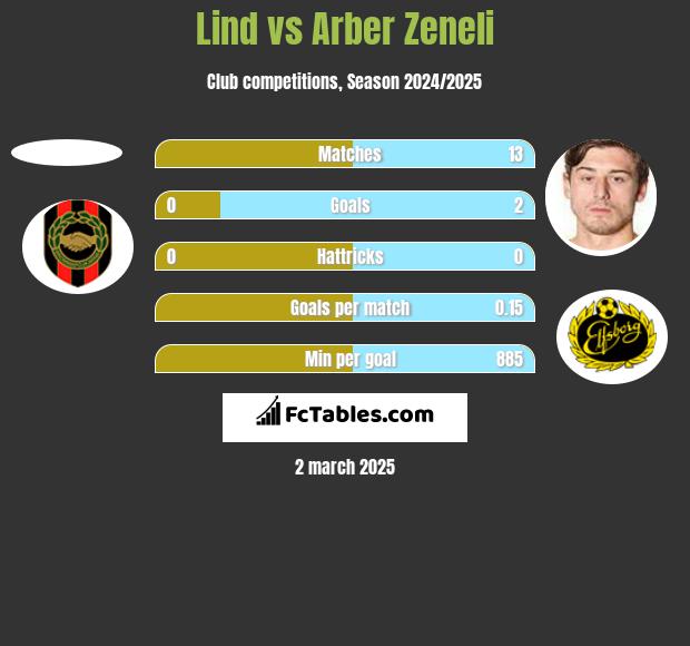 Lind vs Arber Zeneli h2h player stats