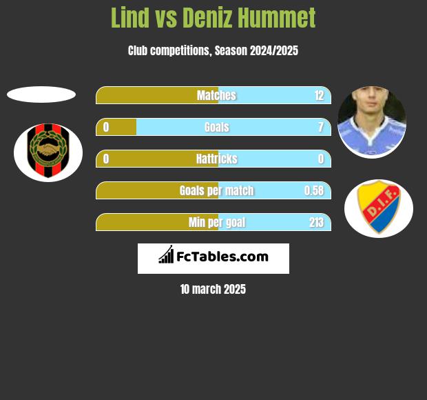 Lind vs Deniz Hummet h2h player stats