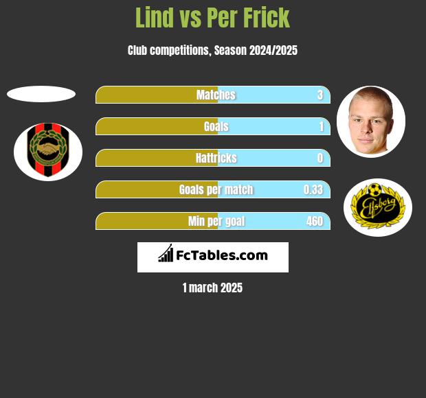 Lind vs Per Frick h2h player stats