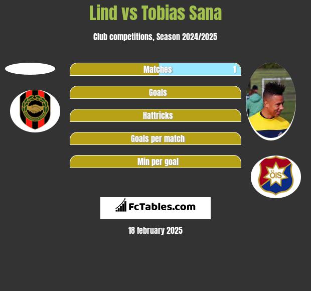 Lind vs Tobias Sana h2h player stats