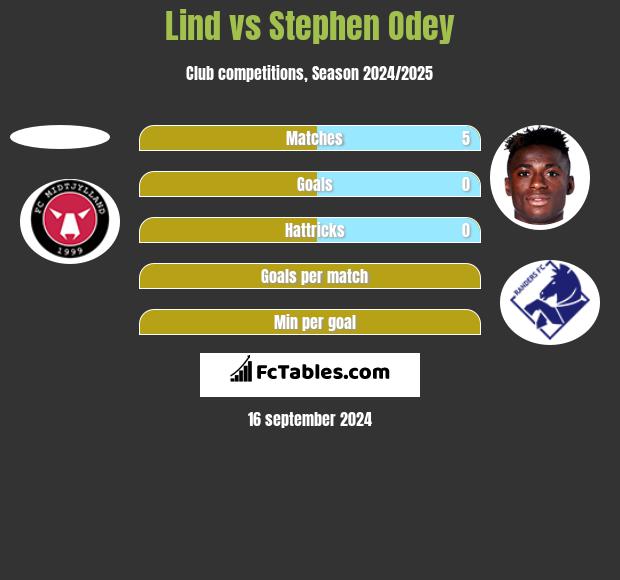 Lind vs Stephen Odey h2h player stats