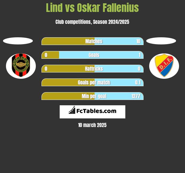 Lind vs Oskar Fallenius h2h player stats