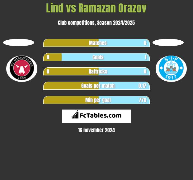 Lind vs Ramazan Orazov h2h player stats