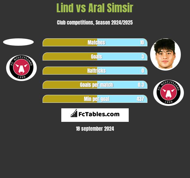 Lind vs Aral Simsir h2h player stats