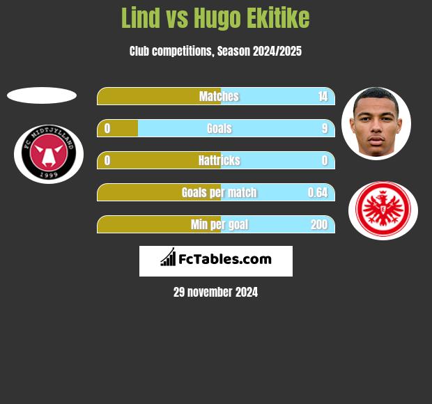 Lind vs Hugo Ekitike h2h player stats