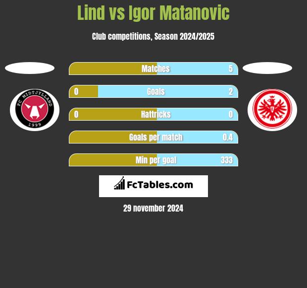 Lind vs Igor Matanovic h2h player stats