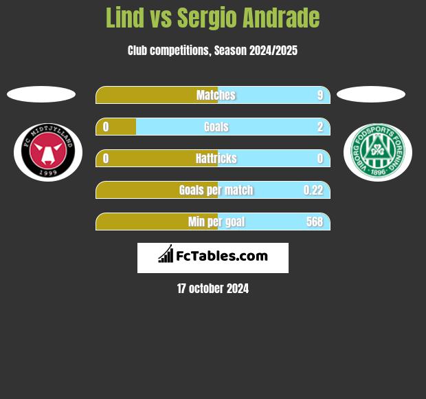 Lind vs Sergio Andrade h2h player stats