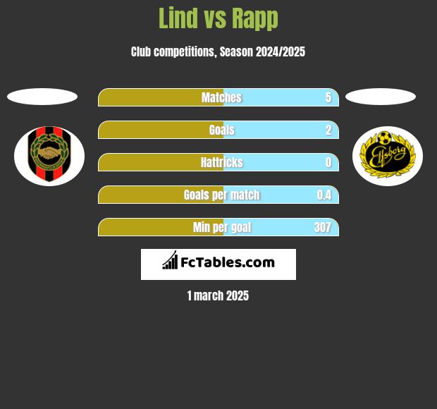 Lind vs Rapp h2h player stats