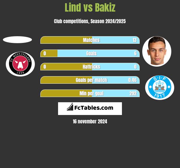 Lind vs Bakiz h2h player stats