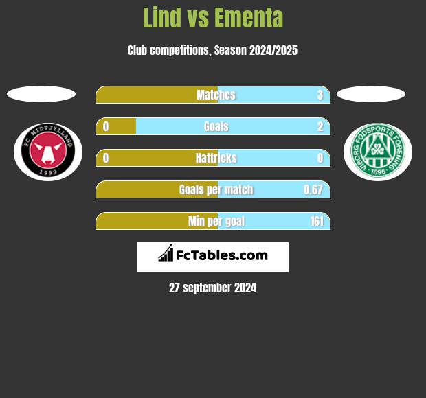 Lind vs Ementa h2h player stats