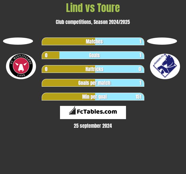 Lind vs Toure h2h player stats