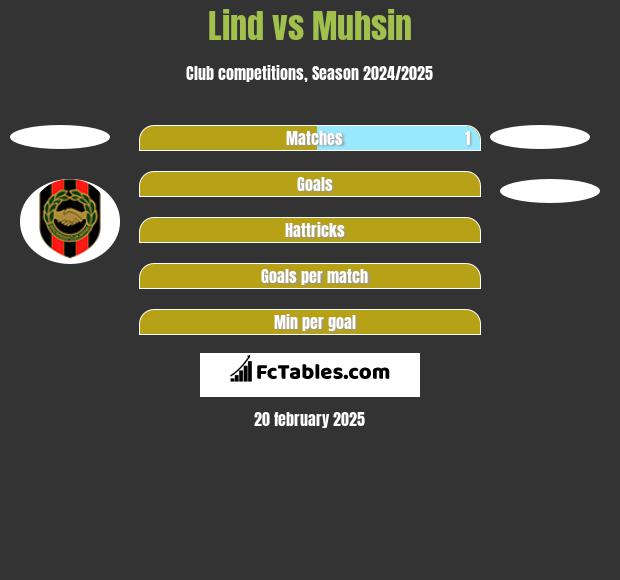 Lind vs Muhsin h2h player stats