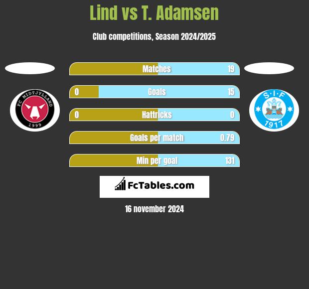 Lind vs T. Adamsen h2h player stats