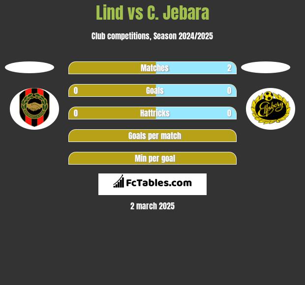 Lind vs C. Jebara h2h player stats