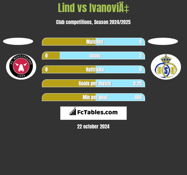 Lind vs IvanoviÄ‡ h2h player stats