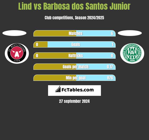 Lind vs Barbosa dos Santos Junior h2h player stats