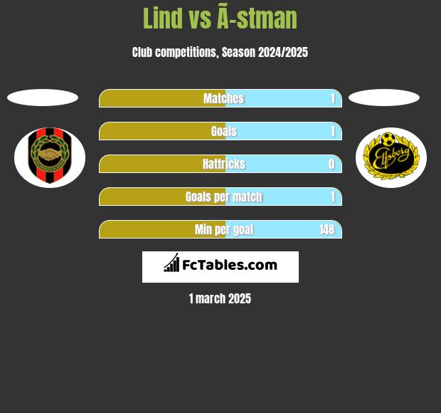 Lind vs Ã–stman h2h player stats