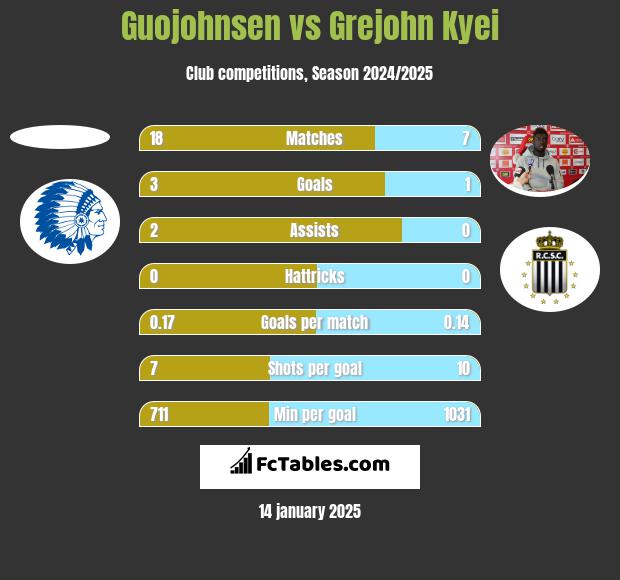 Guojohnsen vs Grejohn Kyei h2h player stats