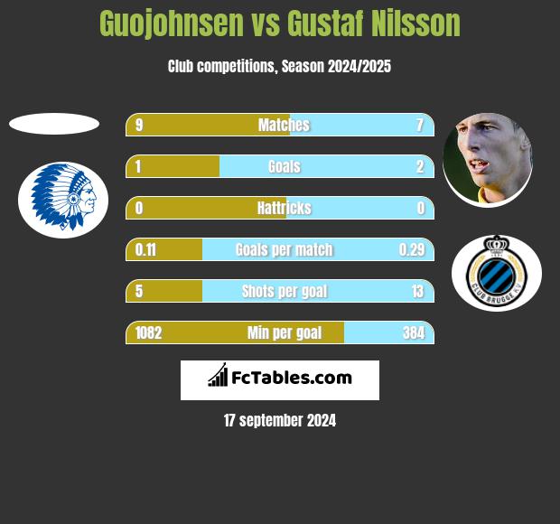 Guojohnsen vs Gustaf Nilsson h2h player stats