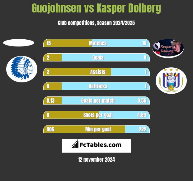 Guojohnsen vs Kasper Dolberg h2h player stats