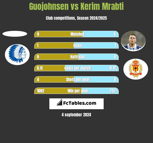 Guojohnsen vs Kerim Mrabti h2h player stats