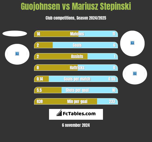 Guojohnsen vs Mariusz Stępiński h2h player stats