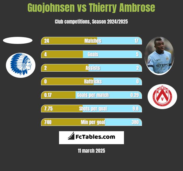 Guojohnsen vs Thierry Ambrose h2h player stats