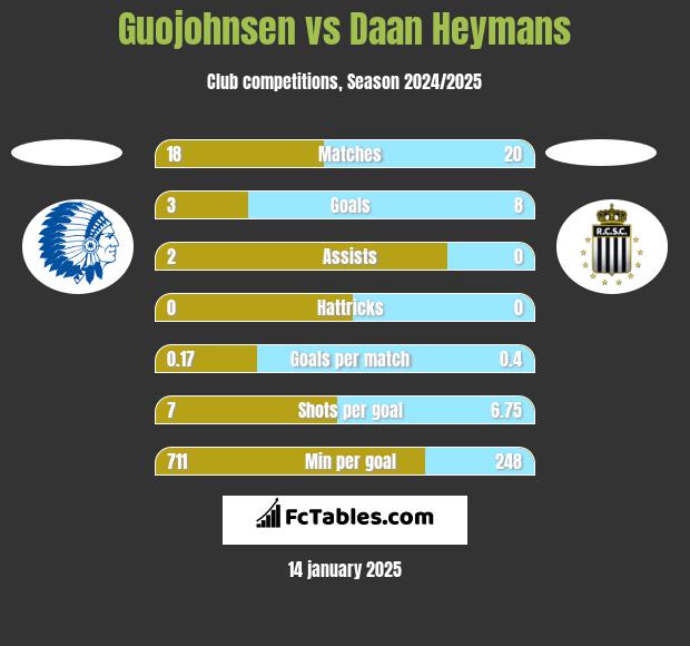 Guojohnsen vs Daan Heymans h2h player stats