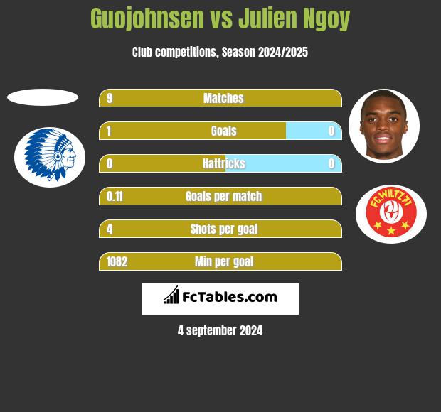 Guojohnsen vs Julien Ngoy h2h player stats